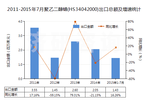 2011-2015年7月聚乙二醇蠟(HS34042000)出口總額及增速統(tǒng)計